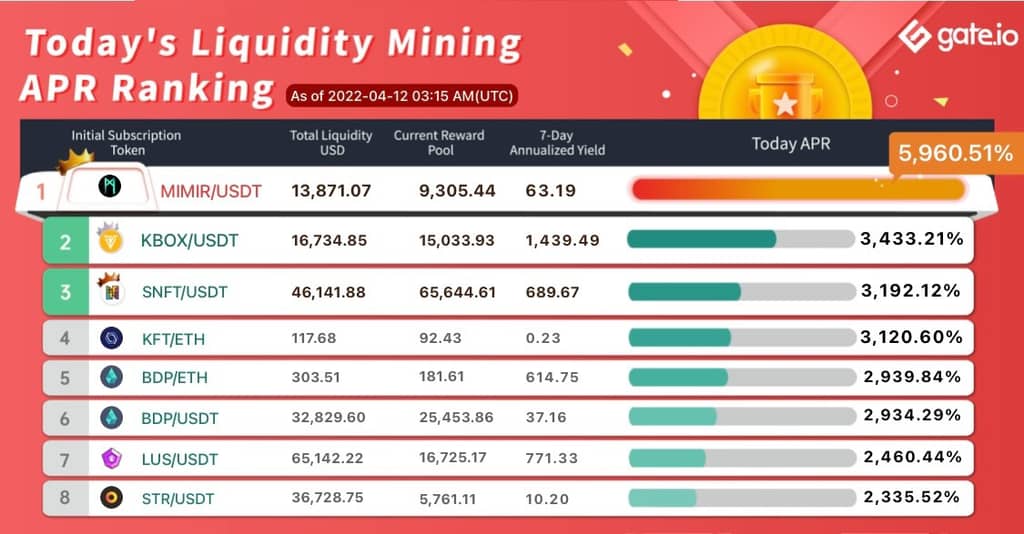 Gate.io Has Launched A New Version Of Liquidity Mining Pool Bonus For FRIN,MENGO,RIDE (Automated Market Maker AMM), With The Current Annual Yield Up to 5,960.51%