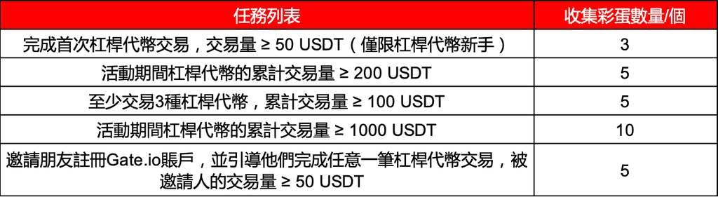 Gate.io 復活節特別活動 —— 完成任務集復活節彩蛋,瓜分價值7000 USDT獎池!