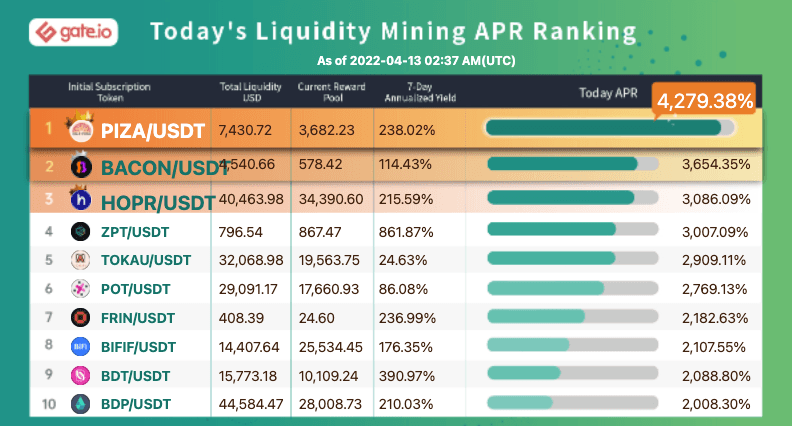 Gate.io Has Launched A New Version Of Liquidity Mining Pool Bonuses For(Nomad Exiles)PRIDE/USDT(Automated Market Maker AMM) and Added An Extra Time-Limited Reward of 125,890 PRIDE to it
