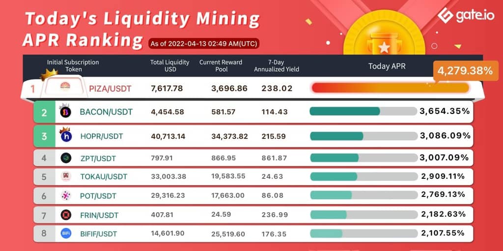 Gate.io Has Launched A New Version Of Liquidity Mining Pool Bonus For SVT, KIF, POLYPAD(Automated Market Maker AMM), With The Current Annual Yield Up to 4,279.38%