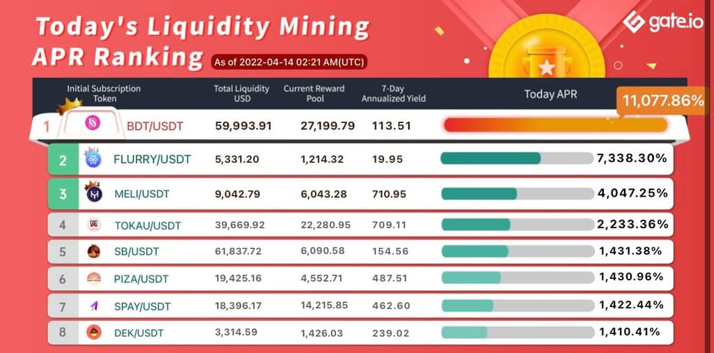 Gate.io Has Launched A New Version Of Liquidity Mining Pool Bonus For ASW,ZMT,MOOO,CORN(Automated Market Maker AMM), With The Current Annual Yield Up to 11,077.86%