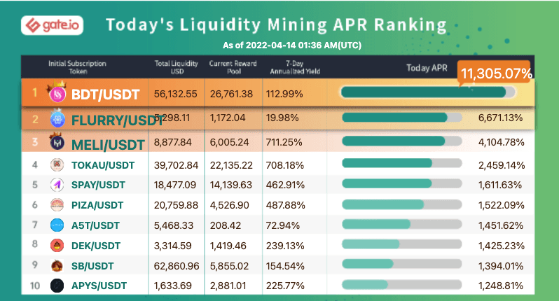 Gate.io Has Launched Liquidity Mining Pool For (Seek Tiger ) STI/USDT (Normal Trading Mode) and Added An Extra Time-Limited Reward of 8020 STI to it