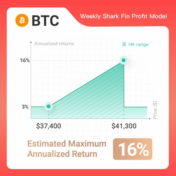 Gate.io Structured Products Launches “Weekly SharkFin BTC 7-Day No.64”, Estimated Reward of 3%-16% P.A.