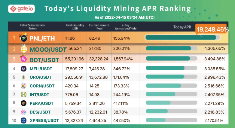 Gate.io Has Launched Liquidity Mining Pool For (Origin Dollar ) OUSD/USDT (Normal Trading Mode) and Added An Extra Time-Limited Reward of 20,070 OUSD to it