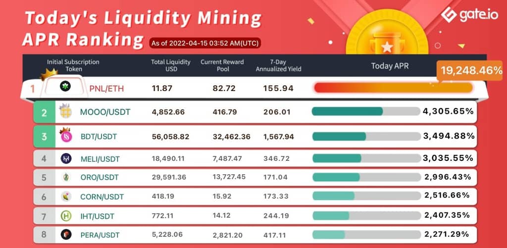Gate.io Has Launched A New Version Of Liquidity Mining Pool Bonus For VEE, ONC, IHT, ESG(Automated Market Maker AMM),With The Current Annual Yield Up to 19,248.46%