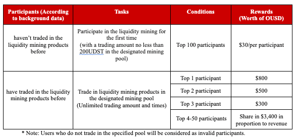 Exclusive for Gate.io Origin Dollar (OUSD) Mining Pool: Win A Time-Limited Reward of $10,000