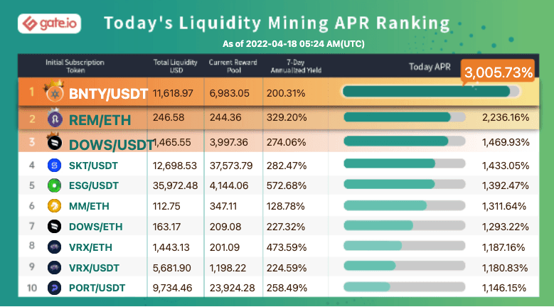 Gate.io Has Launched Liquidity Mining Pool For (ESG) ESG/USDT (Normal Trading Mode) and Added An Extra Time-Limited Reward of 7,390 ESG to it