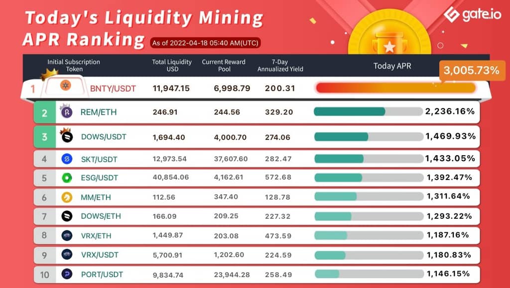 Gate.io Has Launched A New Version Of Liquidity Mining Pool Bonus For METAL,OAX,DIS,ENV(Automated Market Maker AMM),With The Current Annual Yield Up to 3,005.73%
