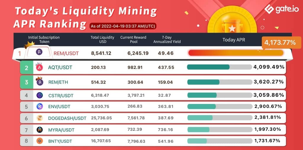 Gate.io Has Launched A New Version Of Liquidity Mining Pool Bonus For MOT(Automated Market Maker AMM),With The Current Annual Yield Up to 4,173.77%