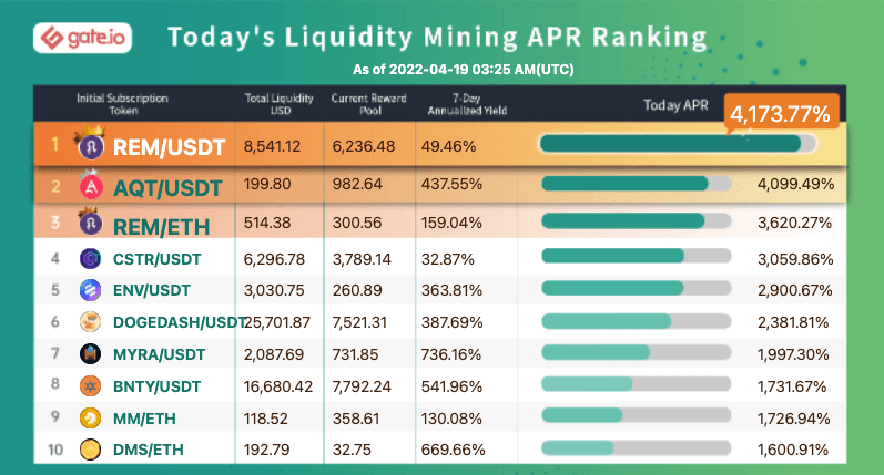 Gate.io Has Launched Liquidity Mining Pool For (Blockchain Brawlers) BRWL/USDT (Normal Trading Mode) and Added An Extra Time-Limited Reward of 46,775 BRWL to it