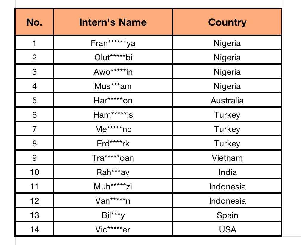 Final Results Are Out! More Good News From The Gate.io 2022 Spring Internship Program!