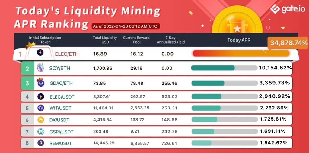 Gate.io Has Launched A New Version Of Liquidity Mining Pool Bonus For GSPI, ELEC, DX(Automated Market Maker AMM),With The Current Annual Yield Up to 34,878.74%