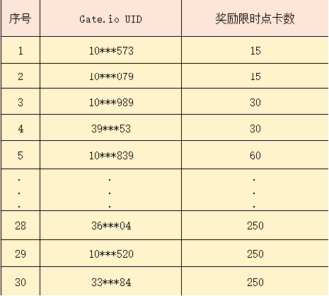 “春風十里不如Gate.io 來送禮”活動結束公告