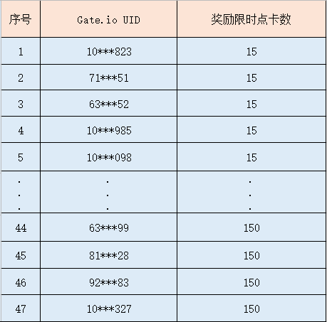 “春風十里不如Gate.io 來送禮”活動結束公告