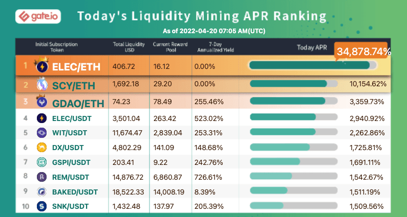 Gate.io Has Launched A New Version Of Liquidity Mining Pool Bonuses For PRIDE/USDT （Automated Market Maker AMM） and Added An Extra Time-Limited Reward of 52,610 PRIDE to It