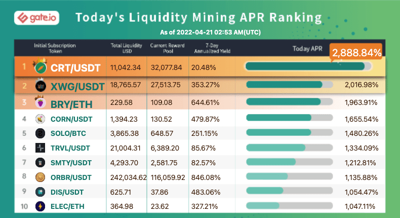 Gate.io Has Launched Liquidity Mining Pool For (Seek Tiger) STI/USDT (Normal Trading Mode) and Added An Extra Time-Limited Reward of 9,380 STI to it