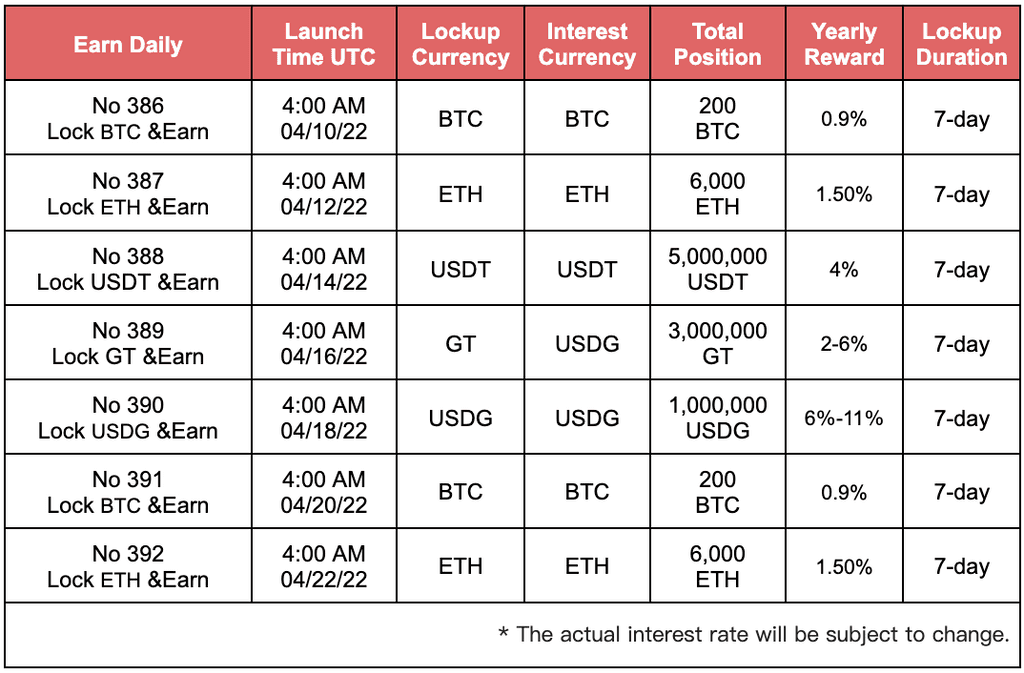 Gate.io Daily HODL & Earn ETH No.392, up to 1.5% APR