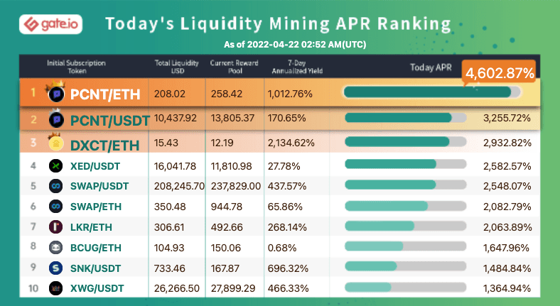 Gate.io Has Launched Liquidity Mining Pool For (ESG) ESG/USDT (Normal Trading Mode) and Added An Extra Time-Limited Reward of 9,900 ESG to it