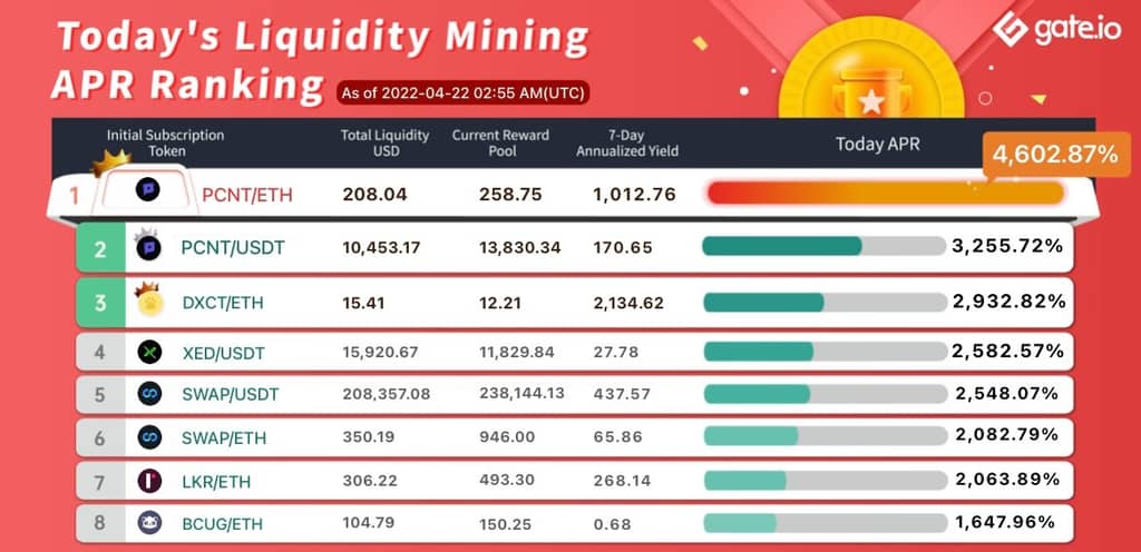 Gate.io Has Launched A New Version Of Liquidity Mining Pool Bonus For ARNX, ONS(Automated Market Maker AMM),With The Current Annual Yield Up to 4,602.87%