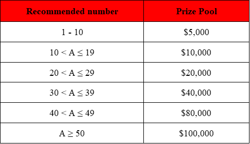 Gate Union - $180,000 Prize Pool - Refer Your Friends, All Of You Can Get Rewards