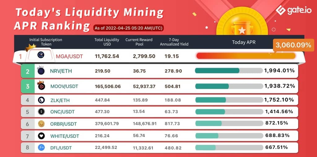 Gate.io Has Launched A New Version Of Liquidity Mining Pool Bonus For WNZ, UNISTAK(Automated Market Maker AMM),With The Current Annual Yield Up to 3,060.09%