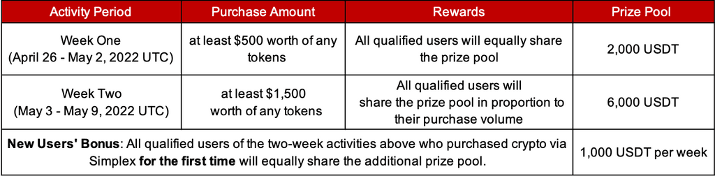 Gate.io Fiat Gateway Event - Buy Crypto With Simplex For A 10,000 USDT Prize Pool - Limited Time Only!