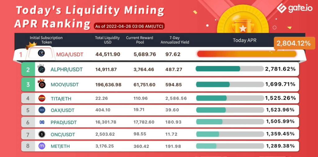Gate.io Has Launched A New Version Of Liquidity Mining Pool Bonus For SAKE(Automated Market Maker AMM),With The Current Annual Yield Up to 2,804.12%