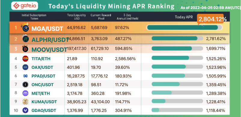 Gate.io Has Launched Liquidity Mining Pool For (Blockchain Brawlers) BRWL/USDT (Normal Trading Mode) and Added An Extra Time-Limited Reward of 48,025 BRWL to it