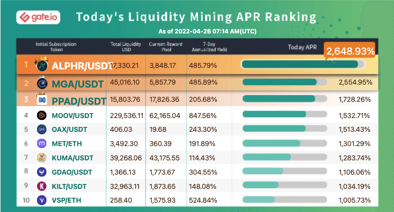 Gate.io Has Launched Liquidity Mining Pool For (Zipmex Token) ZMT/USDT (Normal Trading Mode) and Added An Extra Time-Limited Reward of 3,530 ZMT to it