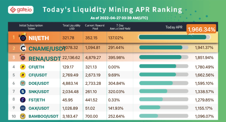  Gate.io Has Launched A New Version Of Liquidity Mining Pool Bonuses For WNZ/USDT （Automated Market Maker AMM） and Added An Extra Time-Limited Reward of 813,340 WNZ to It