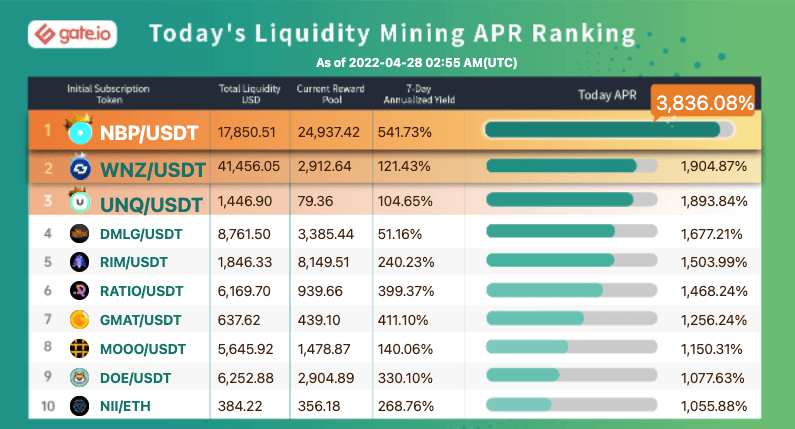 Gate.io Has Launched Liquidity Mining Pool For (Blockchain Brawlers) SB/USDT (Normal Trading Mode) and Added An Extra Time-Limited Reward of 3,510 SB to it