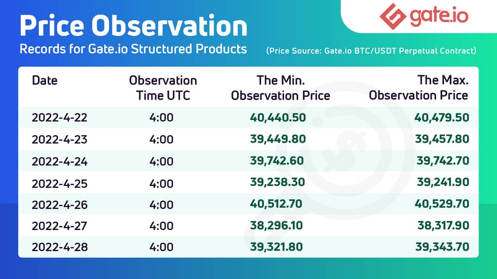 Gate.io Daily Shark Fin Hit The Price Range: The Final Annualized Yield is Up To 4.05%