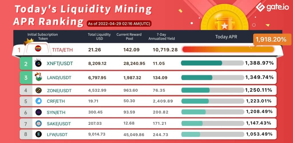Gate.io Has Launched A New Version Of Liquidity Mining Pool Bonus For STZ(Automated Market Maker AMM),With The Current Annual Yield Up to 1,918.2%