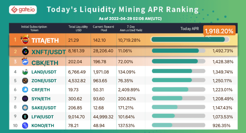 Gate.io Has Launched Liquidity Mining Pool For (SOMESING Exchange) SSX/USDT (Normal Trading Mode) and Added An Extra Time-Limited Reward of 110,390 SSX to it