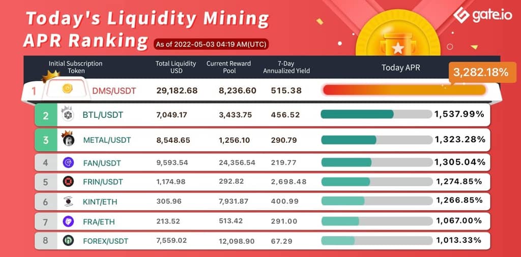 Gate.io Has Launched A New Version Of Liquidity Mining Pool Bonus For RDN,NBOT,KZEN,SSX(Automated Market Maker AMM),With The Current Annual Yield Up to 3,282.18%