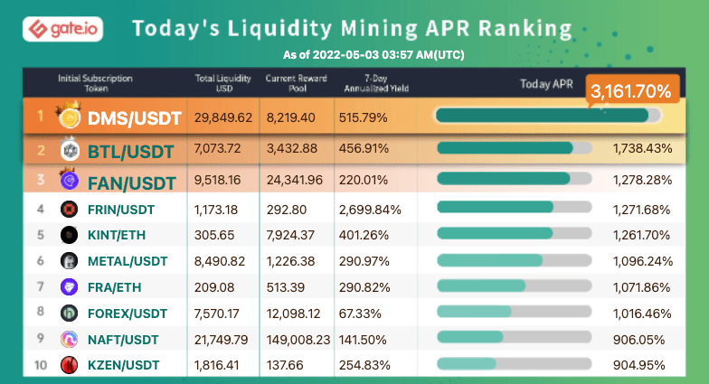 Gate.io Has Launched Liquidity Mining Pool For (Zipmex Token) ZMT/USDT (Normal Trading Mode) and Added An Extra Time-Limited Reward of 3,510 ZMT to it