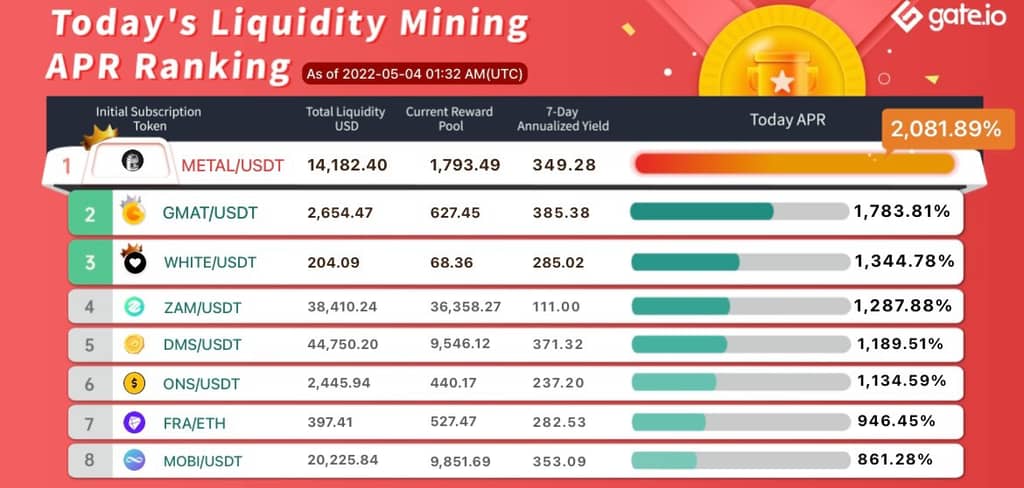 Gate.io Has Launched A New Version Of Liquidity Mining Pool Bonus For KIBA, REALM, MHUNT（Automated Market Maker AMM）, With The Current Annual Yield Up to 2,081.89%