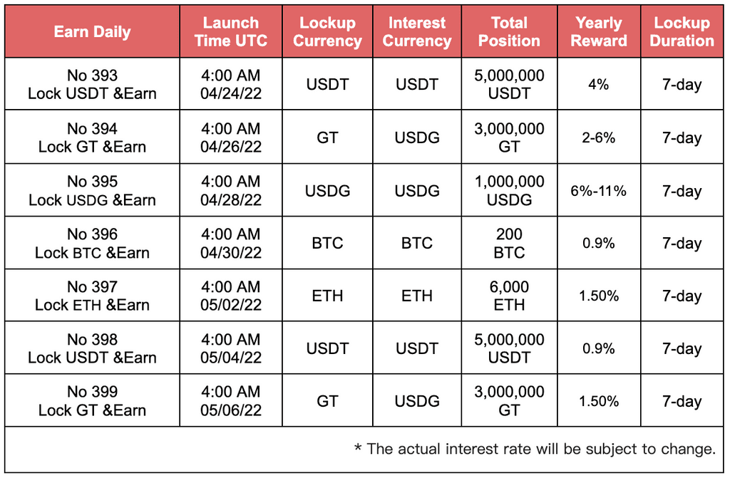 Gate.io Daily HODL GT & Earn USDG No.399, up to 6% APR