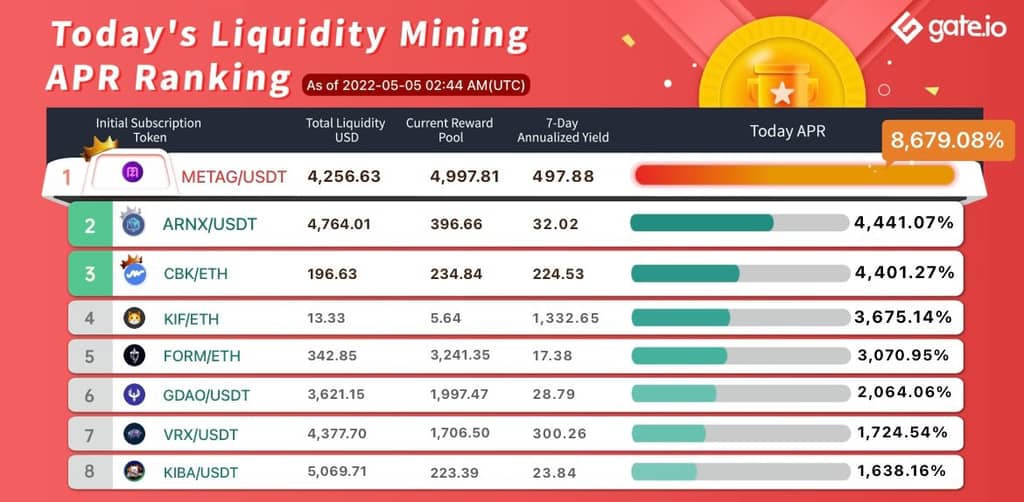 Gate.io Has Launched A New Version Of Liquidity Mining Pool Bonus For AFC, AAG(Automated Market Maker AMM), With The Current Annual Yield Up to 8,679.08%