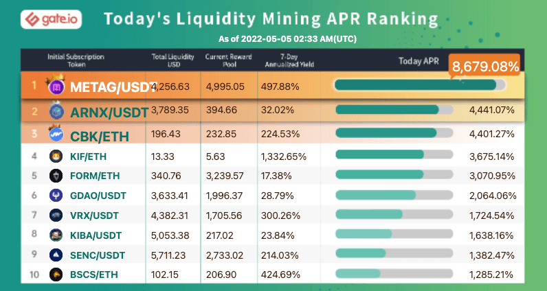 Gate.io Has Launched Liquidity Mining Pool For (SOMESING Exchange) SSX/USDT (Normal Trading Mode) and Added An Extra Time-Limited Reward of 112,270 SSX to it