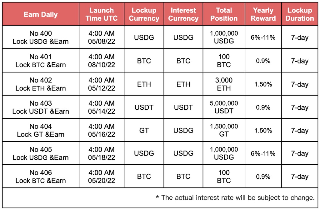 Gate.io Daily HODL & Earn USDG No.400, up to 11% APR