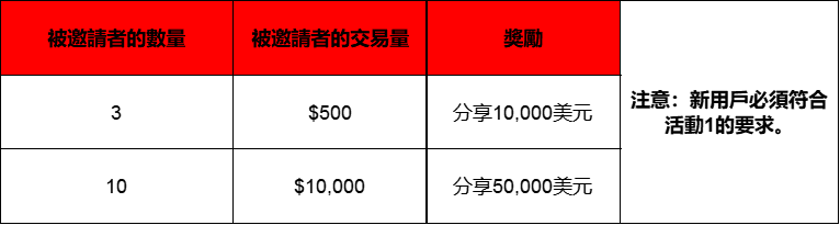 Gate.io Influencers - 邀請朋友,贏得Iphone 13 Plus和分享10萬美元的獎池