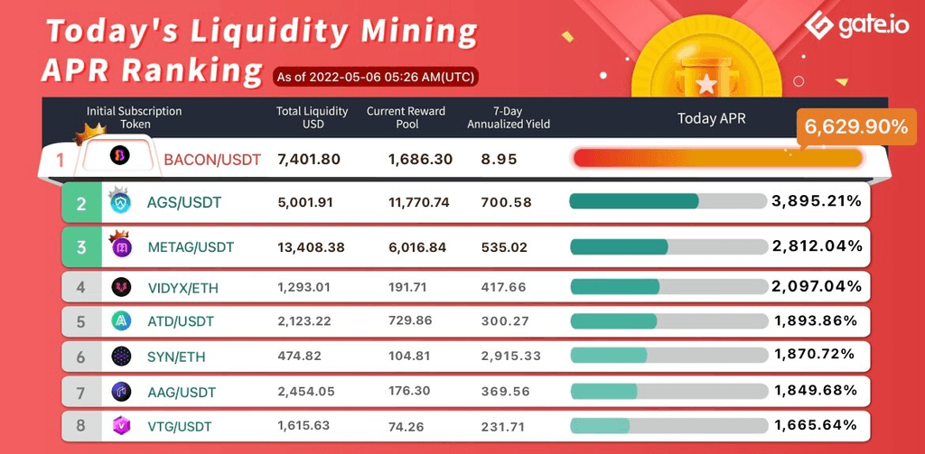 Gate.io Has Launched A New Version Of Liquidity Mining Pool Bonus For VTG(Automated Market Maker AMM), With The Current Annual Yield Up to 6,629.90%