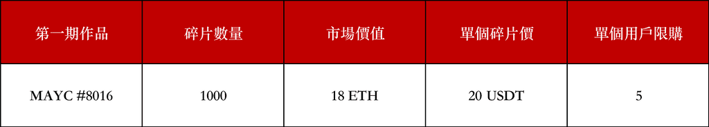 Gate NFT首期MAYC碎片化NFT火热进行中,最后100份等你来抢!