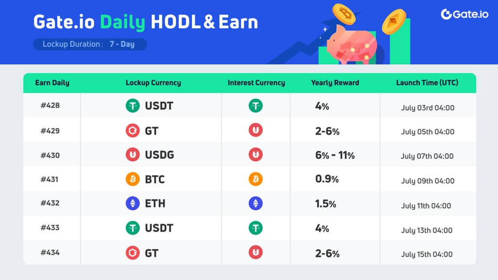 Gate.io Daily HODL GT & Earn USDG No.434: Earn up to 6% APR