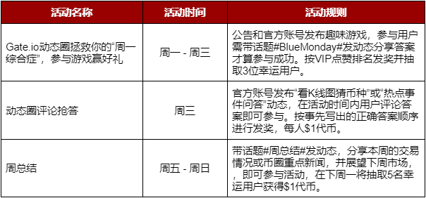 Gate.io动态圈趣味活动全新来袭,每周奖励拿不停