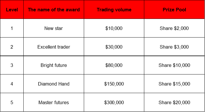 Crypto Newbie Month - Win The Trading Rewards, And Share a $100,000 Prize pool