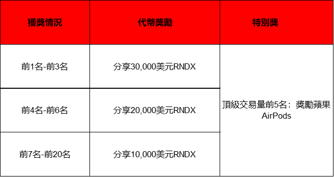 推薦朋友交易RNDX:分享150,000美元並贏得蘋果AirPods