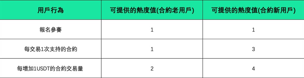 Gate.io最熱門合約打榜:BTC vs ETH,參與活動瓜分$100,000