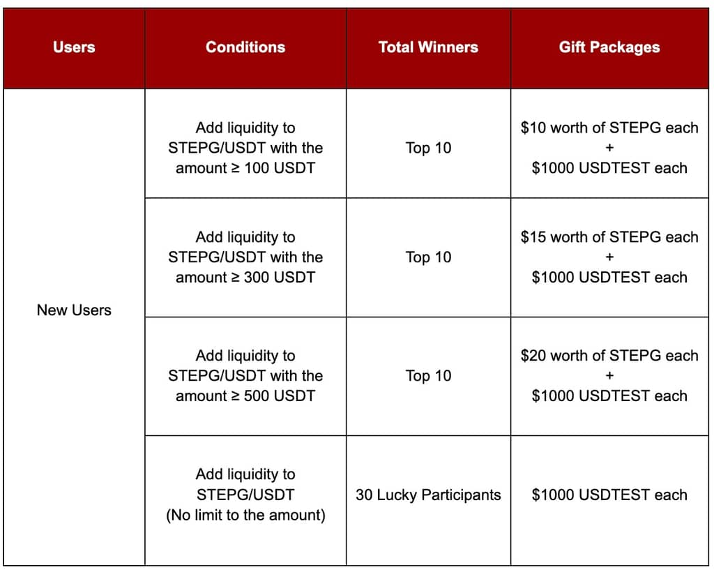 $123,000 Exclusive Prizes Are Up for Grabs in the Gate.io STEPG LM Pool